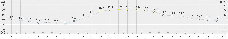 後免(>2022年11月18日)のアメダスグラフ