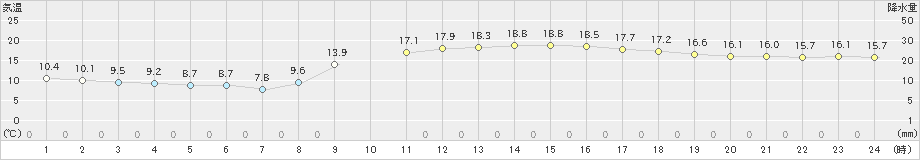 八幡(>2022年11月18日)のアメダスグラフ