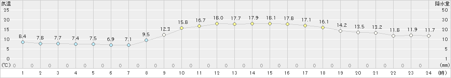 行橋(>2022年11月18日)のアメダスグラフ