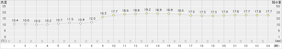 厳原(>2022年11月18日)のアメダスグラフ