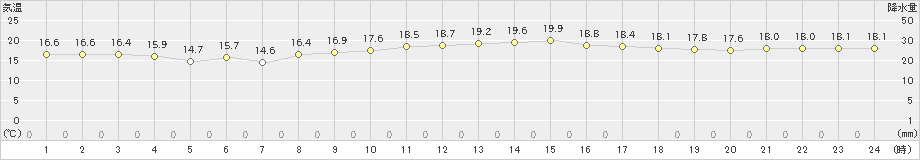 上大津(>2022年11月18日)のアメダスグラフ