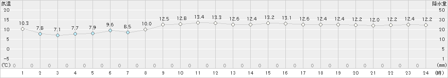 高森(>2022年11月18日)のアメダスグラフ