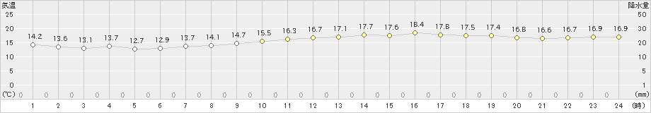 三角(>2022年11月18日)のアメダスグラフ