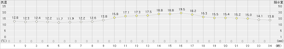 水俣(>2022年11月18日)のアメダスグラフ