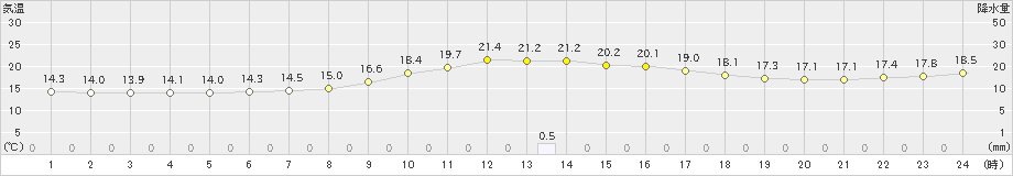 加世田(>2022年11月18日)のアメダスグラフ