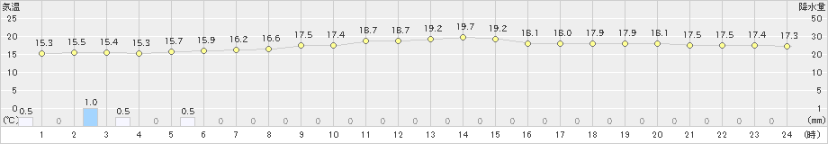 指宿(>2022年11月18日)のアメダスグラフ