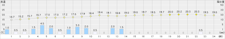 種子島(>2022年11月18日)のアメダスグラフ