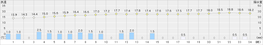 中種子(>2022年11月18日)のアメダスグラフ