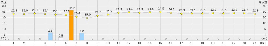 伊仙(>2022年11月18日)のアメダスグラフ