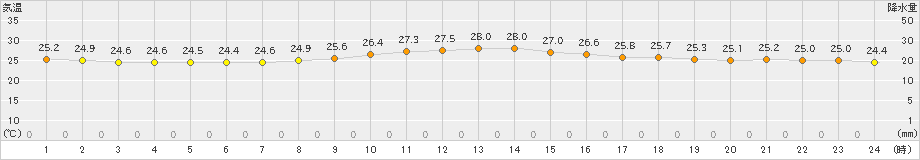 石垣島(>2022年11月18日)のアメダスグラフ