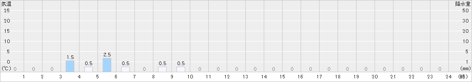 手稲山(>2022年11月19日)のアメダスグラフ