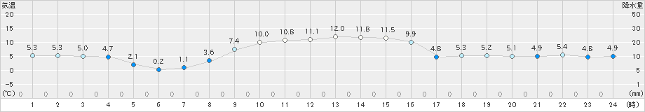 高松(>2022年11月19日)のアメダスグラフ