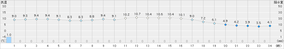 江差(>2022年11月19日)のアメダスグラフ