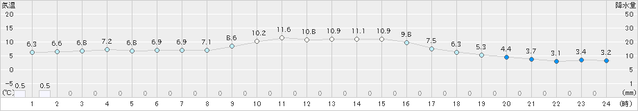 青森(>2022年11月19日)のアメダスグラフ