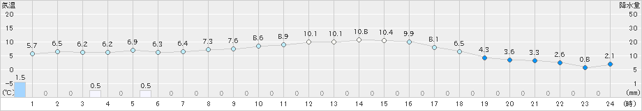 黒石(>2022年11月19日)のアメダスグラフ