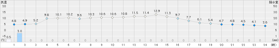 能代(>2022年11月19日)のアメダスグラフ