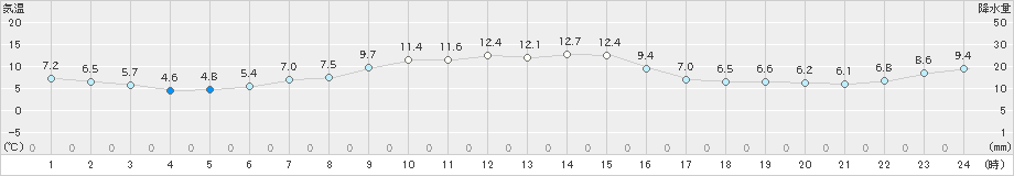 女川(>2022年11月19日)のアメダスグラフ