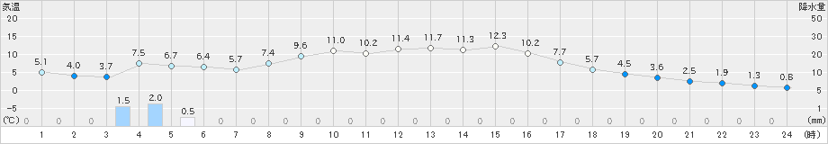 差首鍋(>2022年11月19日)のアメダスグラフ