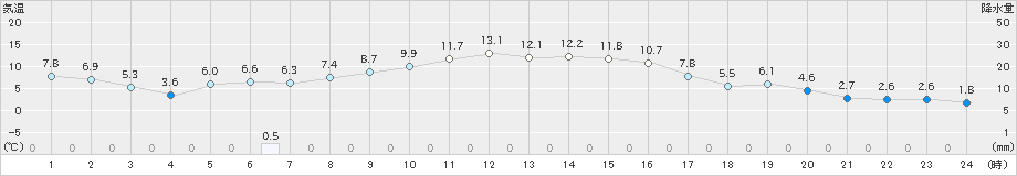 尾花沢(>2022年11月19日)のアメダスグラフ