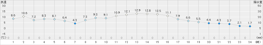 長井(>2022年11月19日)のアメダスグラフ