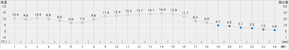 西会津(>2022年11月19日)のアメダスグラフ