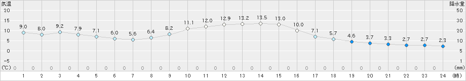 金山(>2022年11月19日)のアメダスグラフ