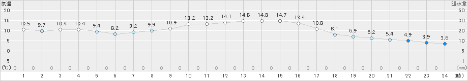 若松(>2022年11月19日)のアメダスグラフ