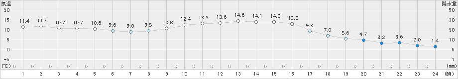 郡山(>2022年11月19日)のアメダスグラフ