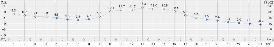 川内(>2022年11月19日)のアメダスグラフ