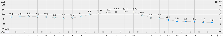 南郷(>2022年11月19日)のアメダスグラフ