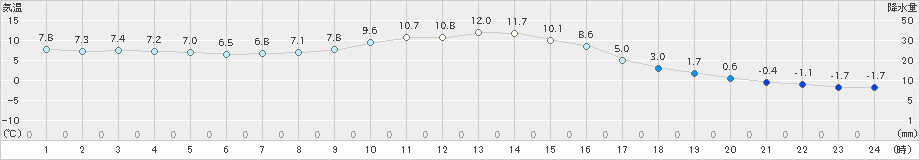 湯本(>2022年11月19日)のアメダスグラフ