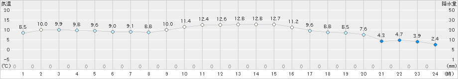 玉川(>2022年11月19日)のアメダスグラフ