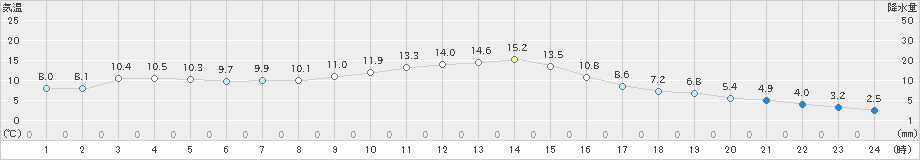 石川(>2022年11月19日)のアメダスグラフ