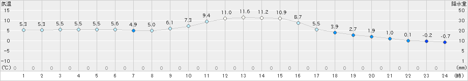 桧枝岐(>2022年11月19日)のアメダスグラフ