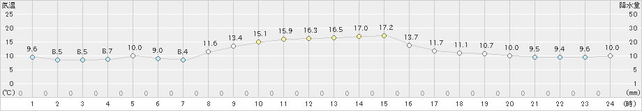 所沢(>2022年11月19日)のアメダスグラフ