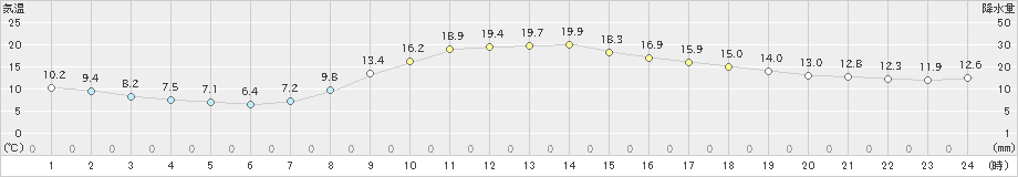 三島(>2022年11月19日)のアメダスグラフ