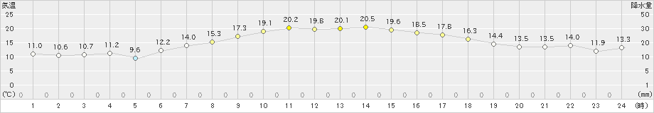 清水(>2022年11月19日)のアメダスグラフ