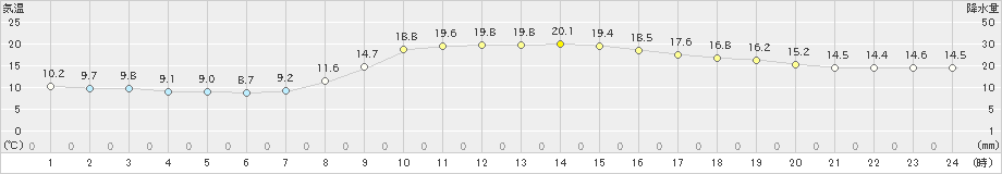 静岡(>2022年11月19日)のアメダスグラフ