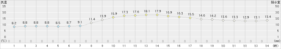 菊川牧之原(>2022年11月19日)のアメダスグラフ