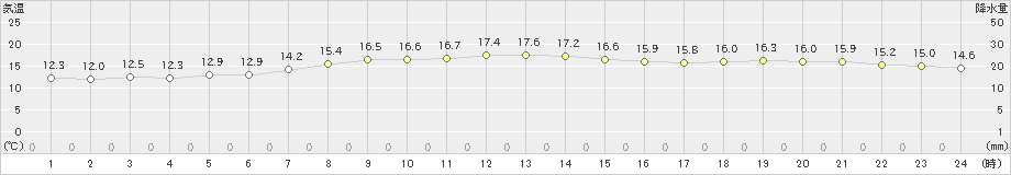 稲取(>2022年11月19日)のアメダスグラフ