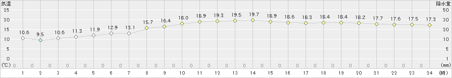 御前崎(>2022年11月19日)のアメダスグラフ