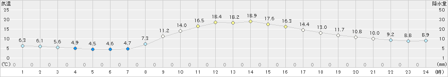 豊田(>2022年11月19日)のアメダスグラフ