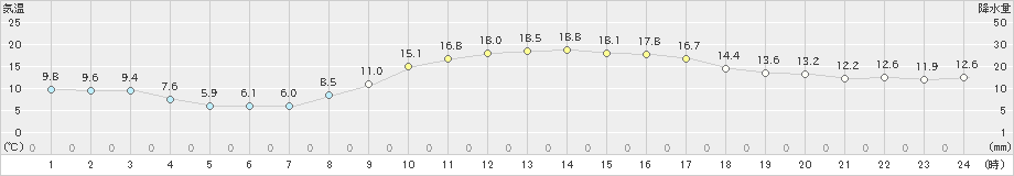 大府(>2022年11月19日)のアメダスグラフ