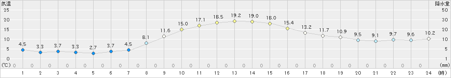 新城(>2022年11月19日)のアメダスグラフ