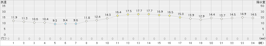 南知多(>2022年11月19日)のアメダスグラフ