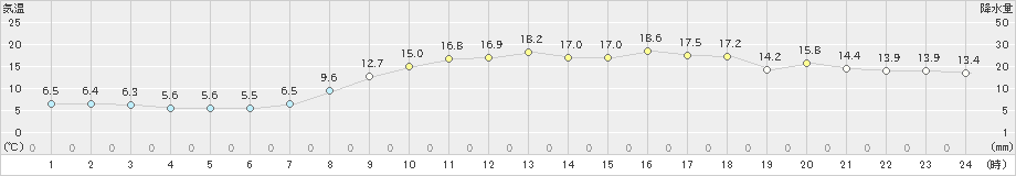 豊橋(>2022年11月19日)のアメダスグラフ