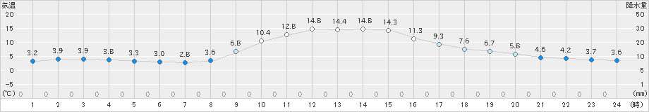 白川(>2022年11月19日)のアメダスグラフ