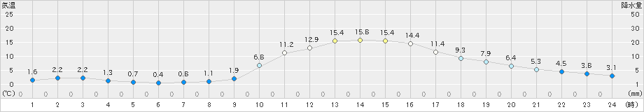 高山(>2022年11月19日)のアメダスグラフ