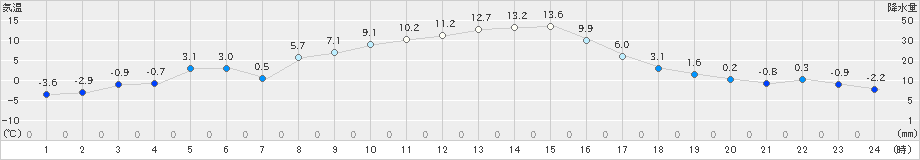 六厩(>2022年11月19日)のアメダスグラフ