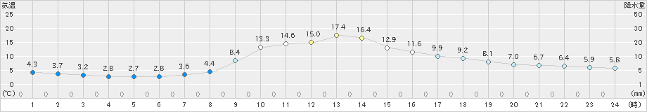 長滝(>2022年11月19日)のアメダスグラフ